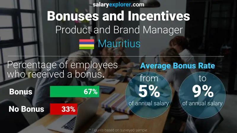 Annual Salary Bonus Rate Mauritius Product and Brand Manager