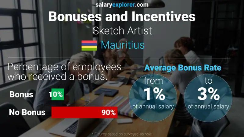 Annual Salary Bonus Rate Mauritius Sketch Artist