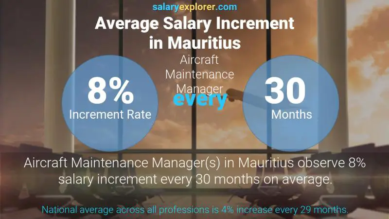 Annual Salary Increment Rate Mauritius Aircraft Maintenance Manager