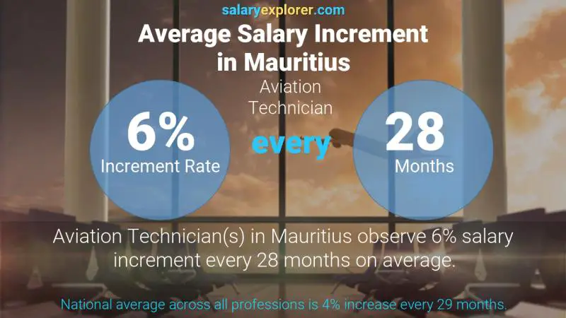 Annual Salary Increment Rate Mauritius Aviation Technician