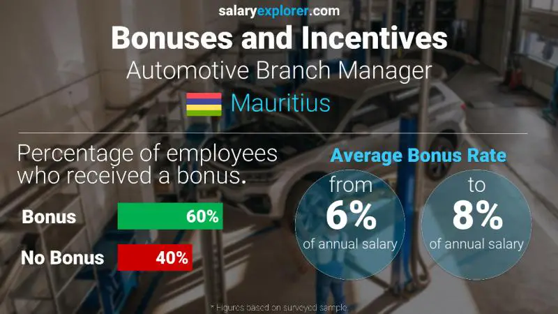 Annual Salary Bonus Rate Mauritius Automotive Branch Manager