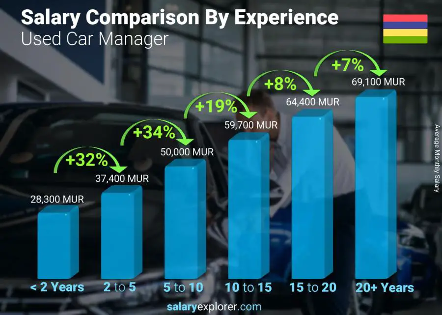 Salary comparison by years of experience monthly Mauritius Used Car Manager