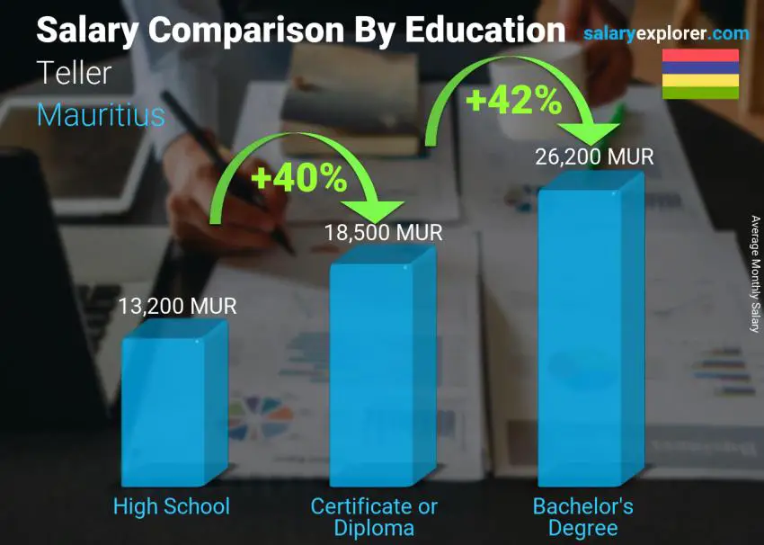 Salary comparison by education level monthly Mauritius Teller