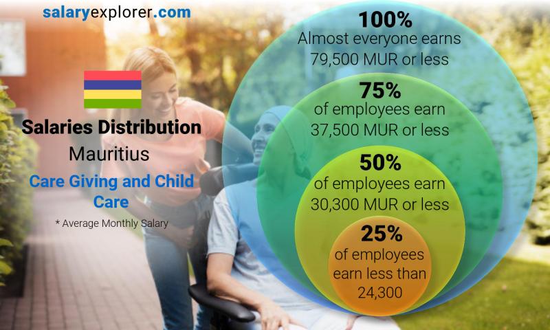 Median and salary distribution Mauritius Care Giving and Child Care monthly