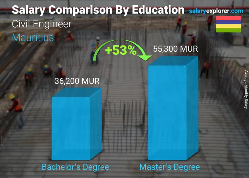 Salary comparison by education level monthly Mauritius Civil Engineer