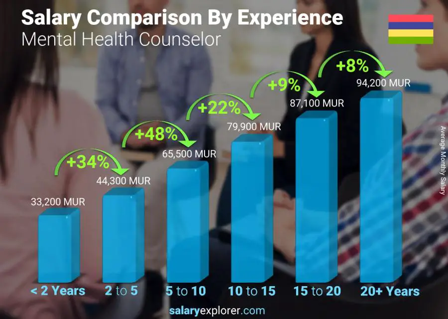 Salary comparison by years of experience monthly Mauritius Mental Health Counselor