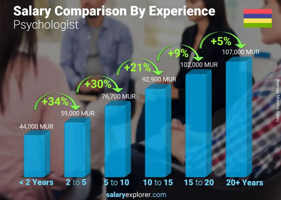 Salary comparison by years of experience monthly Mauritius Psychologist