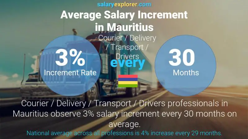 Annual Salary Increment Rate Mauritius Courier / Delivery / Transport / Drivers