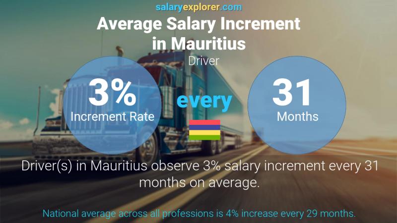 Annual Salary Increment Rate Mauritius Driver