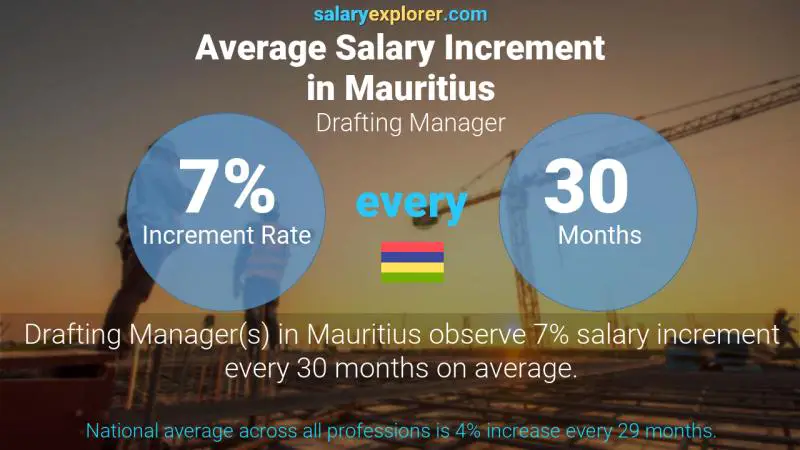 Annual Salary Increment Rate Mauritius Drafting Manager