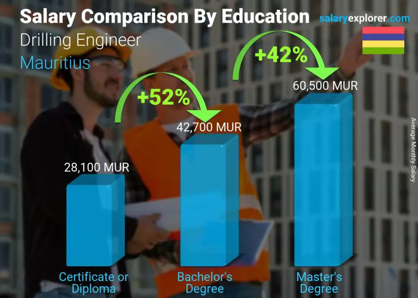 Salary comparison by education level monthly Mauritius Drilling Engineer