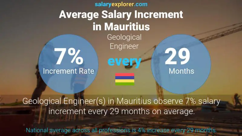 Annual Salary Increment Rate Mauritius Geological Engineer