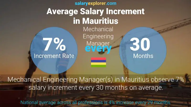 Annual Salary Increment Rate Mauritius Mechanical Engineering Manager