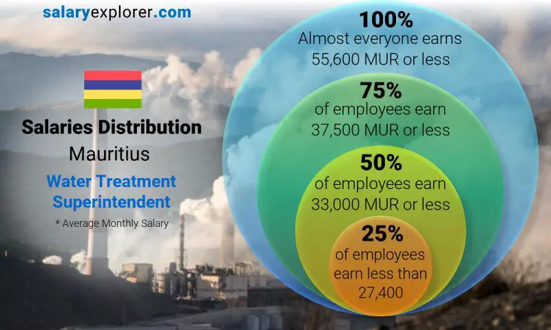 Median and salary distribution Mauritius Water Treatment Superintendent monthly