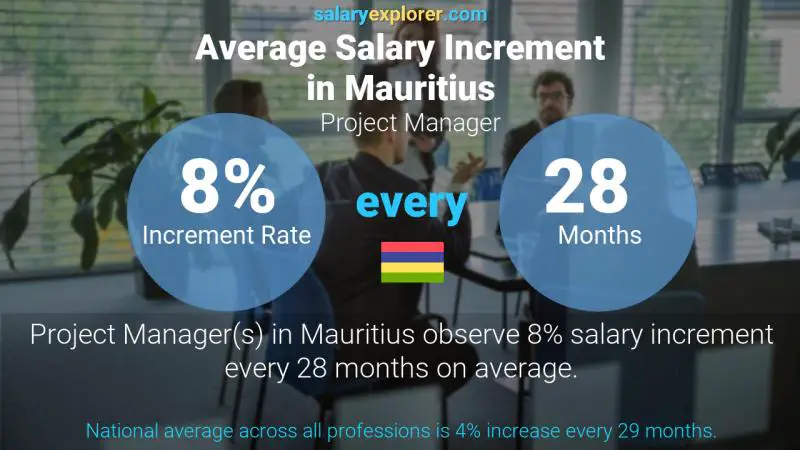 Annual Salary Increment Rate Mauritius Project Manager