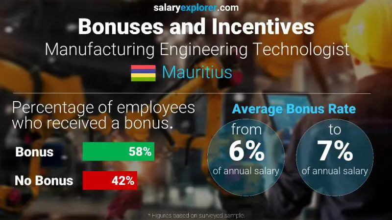 Annual Salary Bonus Rate Mauritius Manufacturing Engineering Technologist