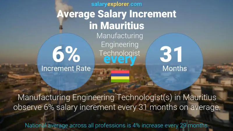 Annual Salary Increment Rate Mauritius Manufacturing Engineering Technologist