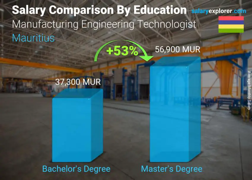 Salary comparison by education level monthly Mauritius Manufacturing Engineering Technologist