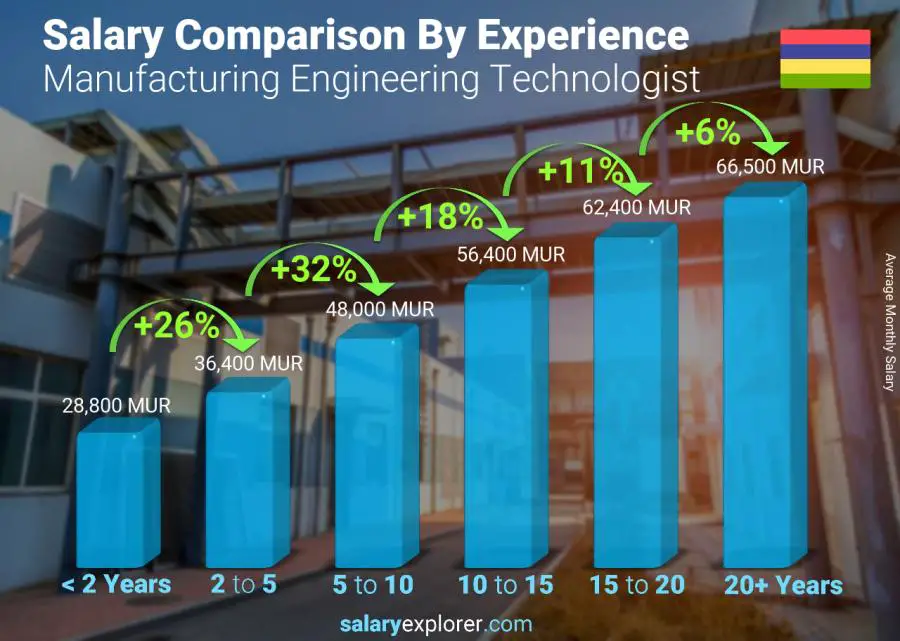 Salary comparison by years of experience monthly Mauritius Manufacturing Engineering Technologist