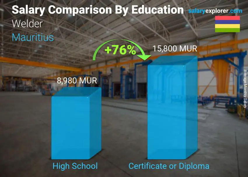 Salary comparison by education level monthly Mauritius Welder