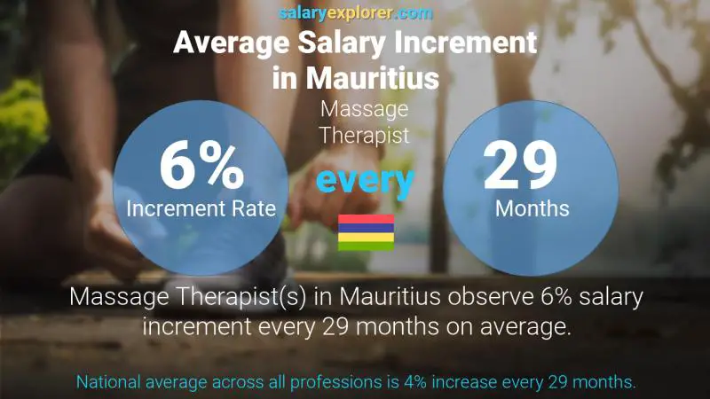 Annual Salary Increment Rate Mauritius Massage Therapist