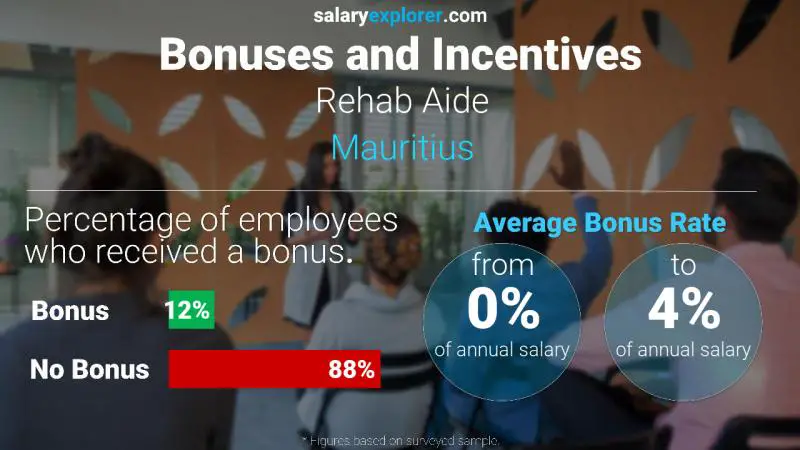 Annual Salary Bonus Rate Mauritius Rehab Aide