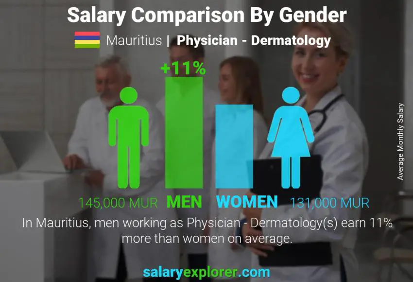 Salary comparison by gender Mauritius Physician - Dermatology monthly
