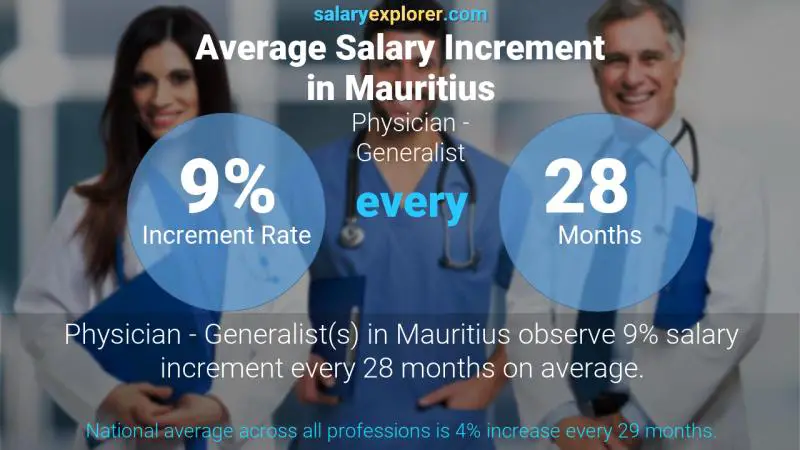 Annual Salary Increment Rate Mauritius Physician - Generalist