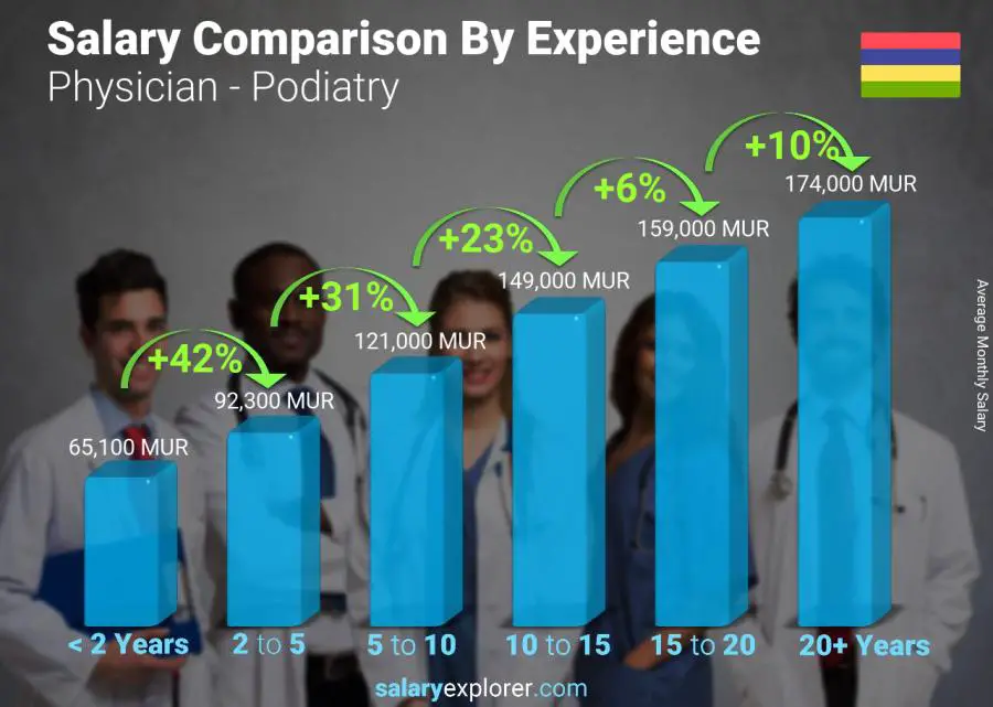 Salary comparison by years of experience monthly Mauritius Physician - Podiatry