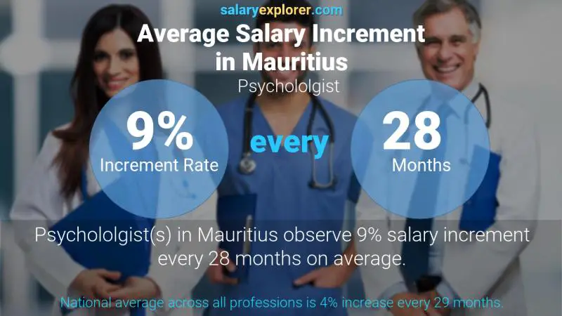 Annual Salary Increment Rate Mauritius Psychololgist