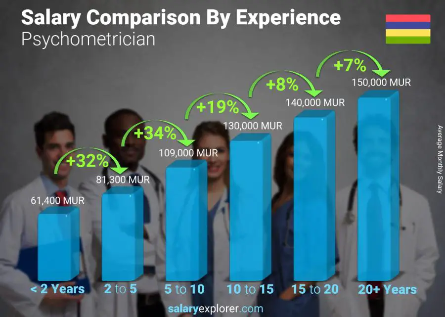 Salary comparison by years of experience monthly Mauritius Psychometrician