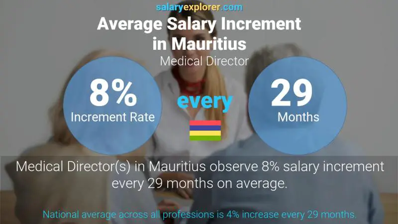 Annual Salary Increment Rate Mauritius Medical Director