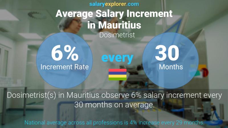 Annual Salary Increment Rate Mauritius Dosimetrist