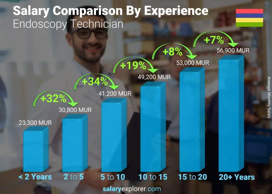 Salary comparison by years of experience monthly Mauritius Endoscopy Technician