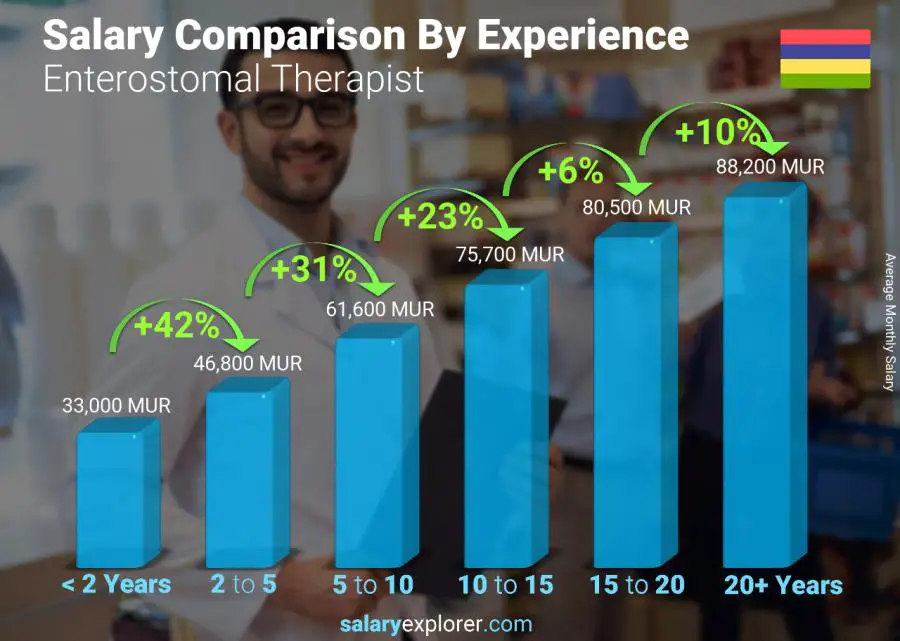 Salary comparison by years of experience monthly Mauritius Enterostomal Therapist