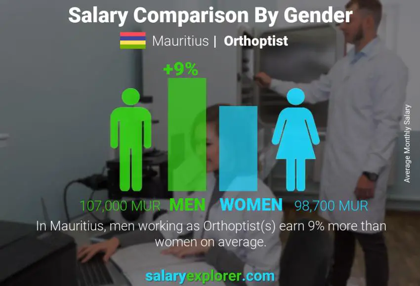 Salary comparison by gender Mauritius Orthoptist monthly