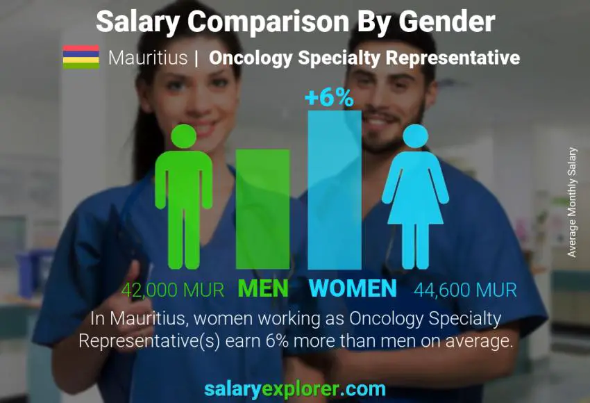 Salary comparison by gender Mauritius Oncology Specialty Representative monthly