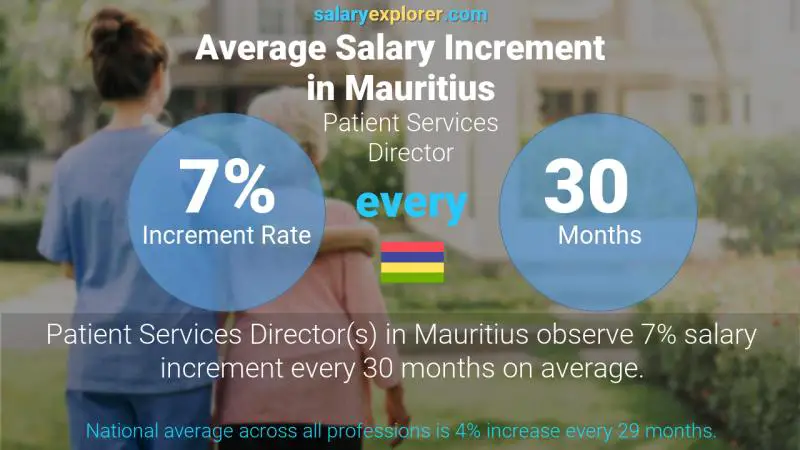 Annual Salary Increment Rate Mauritius Patient Services Director