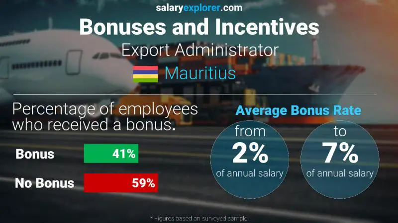 Annual Salary Bonus Rate Mauritius Export Administrator