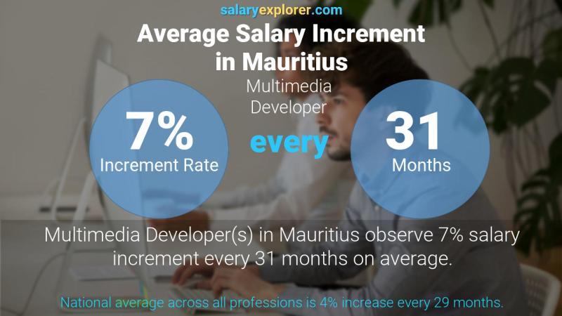 Annual Salary Increment Rate Mauritius Multimedia Developer