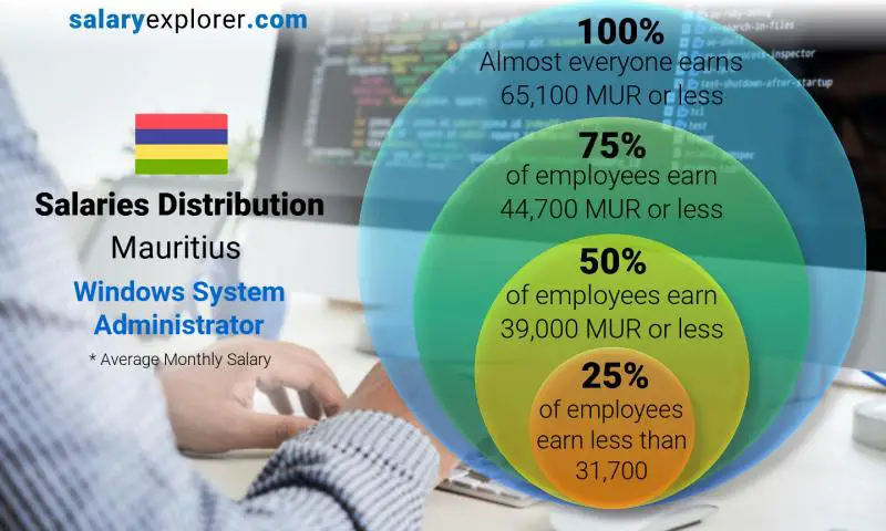 Median and salary distribution Mauritius Windows System Administrator monthly