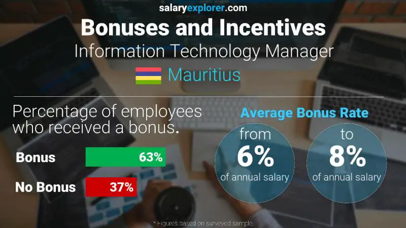 Annual Salary Bonus Rate Mauritius Information Technology Manager