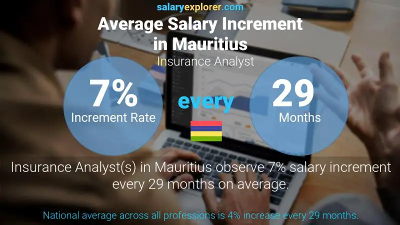 Annual Salary Increment Rate Mauritius Insurance Analyst