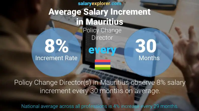 Annual Salary Increment Rate Mauritius Policy Change Director