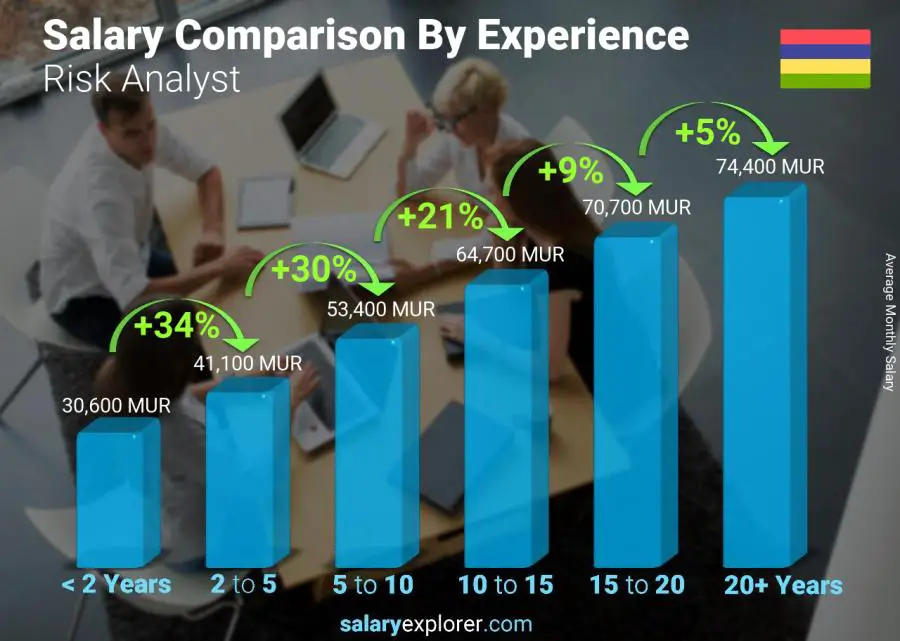 Salary comparison by years of experience monthly Mauritius Risk Analyst