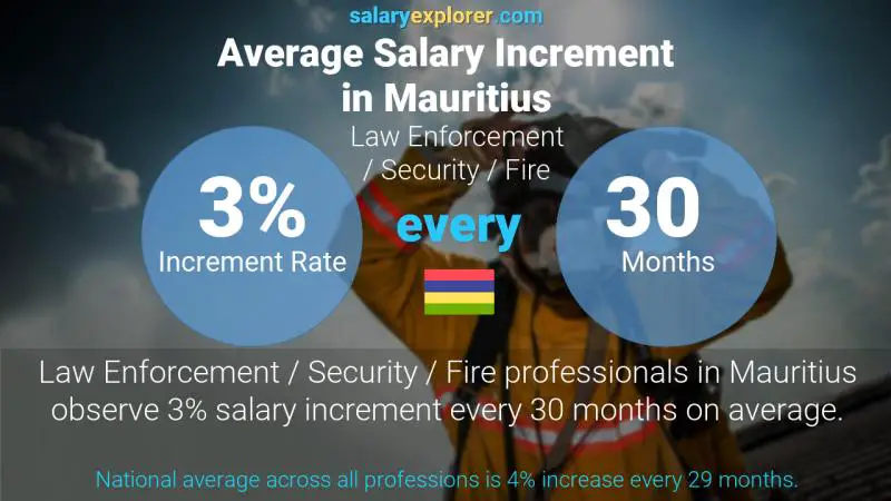 Annual Salary Increment Rate Mauritius Law Enforcement / Security / Fire