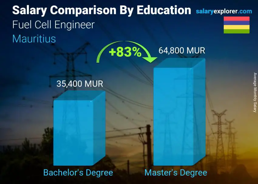 Salary comparison by education level monthly Mauritius Fuel Cell Engineer