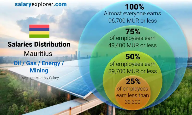 Median and salary distribution Mauritius Oil / Gas / Energy / Mining monthly