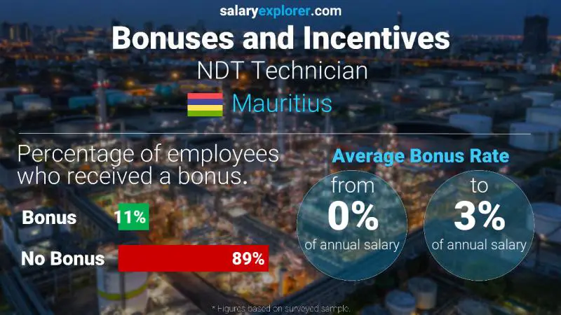 Annual Salary Bonus Rate Mauritius NDT Technician