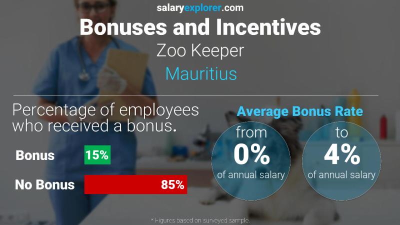 Annual Salary Bonus Rate Mauritius Zoo Keeper